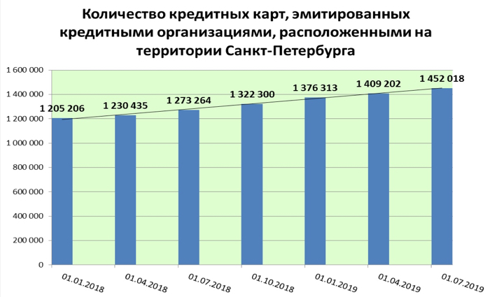 Количество кредитных карт, эмитированных кредитными организациями на территории Санкт-Петербурга