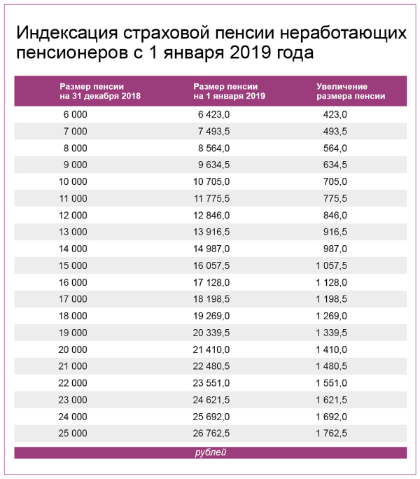 Индексация страховой пенсии неработающих пенсионеров с 1 января 2019 года Индексация страховой пенсии неработающих пенсионеров с 1 января 2019 года